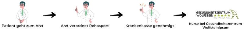 Ihr Weg zum Rehasport