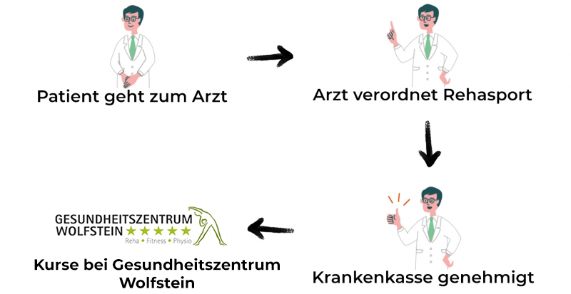 Ihr Weg zum Rehasport